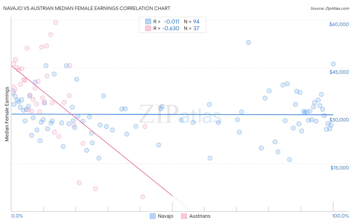 Navajo vs Austrian Median Female Earnings