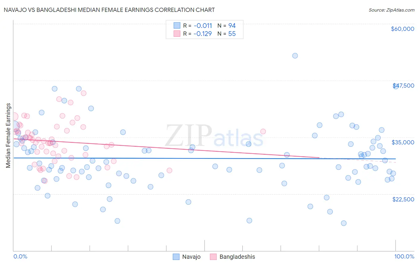 Navajo vs Bangladeshi Median Female Earnings