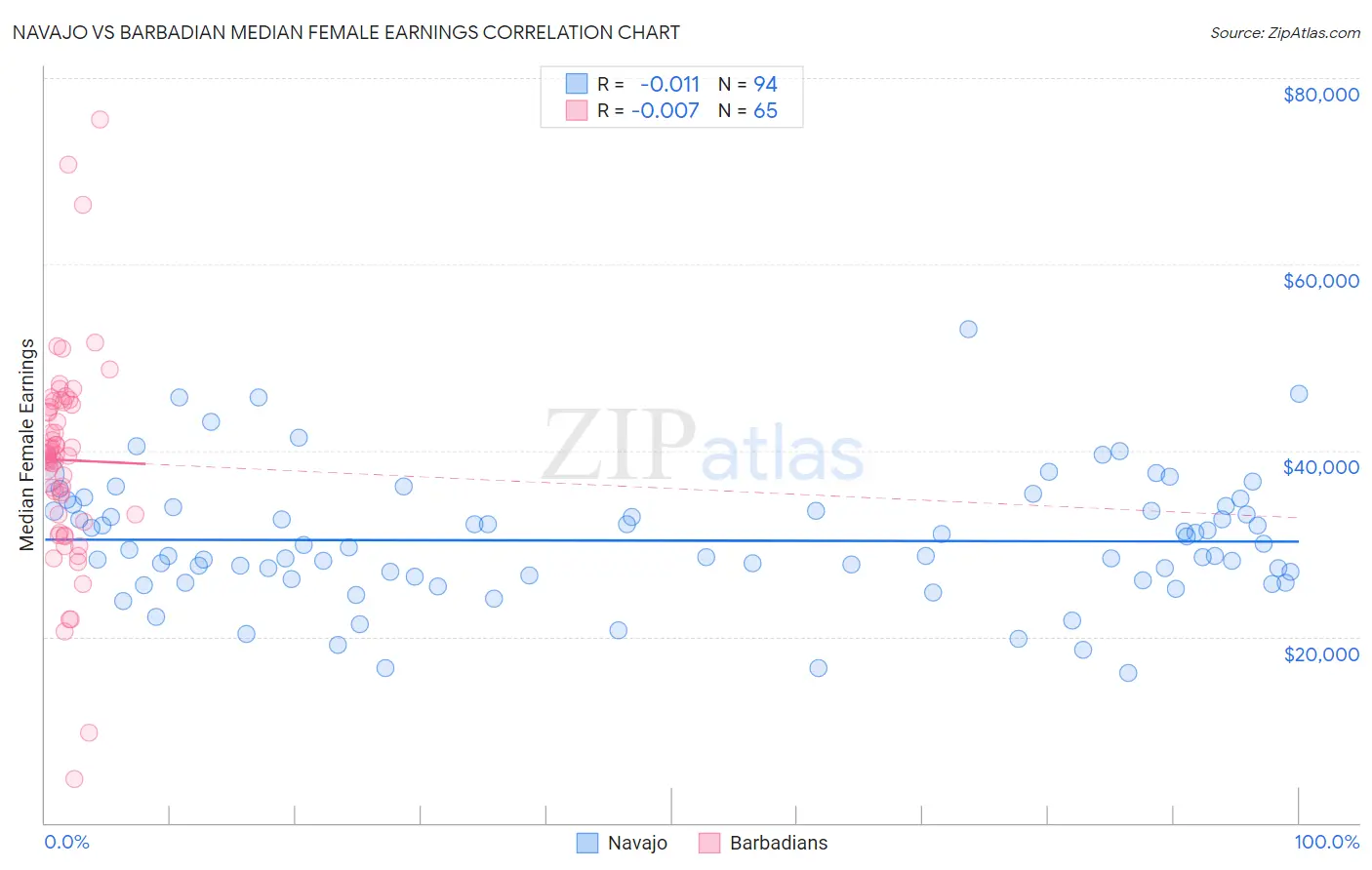 Navajo vs Barbadian Median Female Earnings