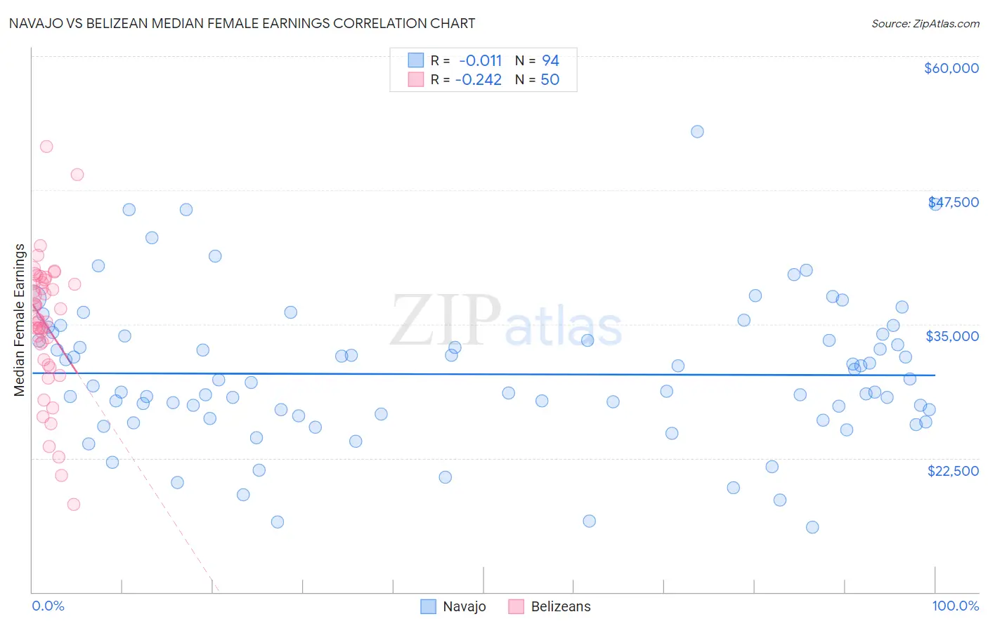 Navajo vs Belizean Median Female Earnings