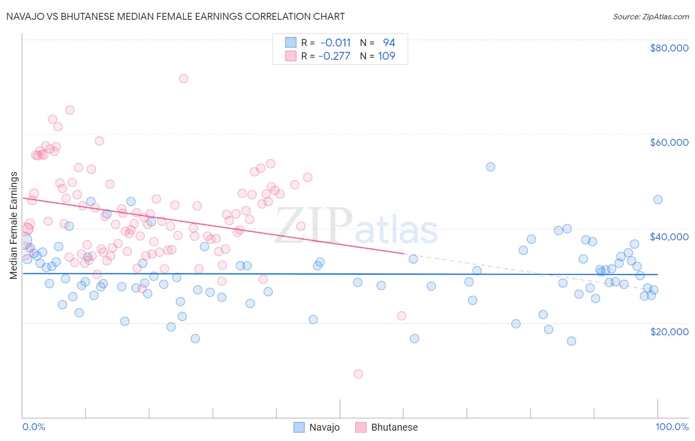 Navajo vs Bhutanese Median Female Earnings