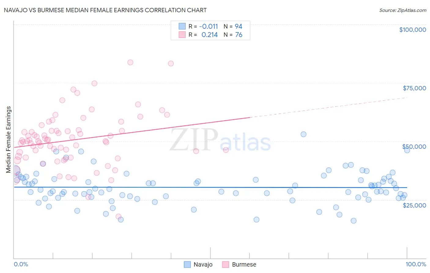 Navajo vs Burmese Median Female Earnings