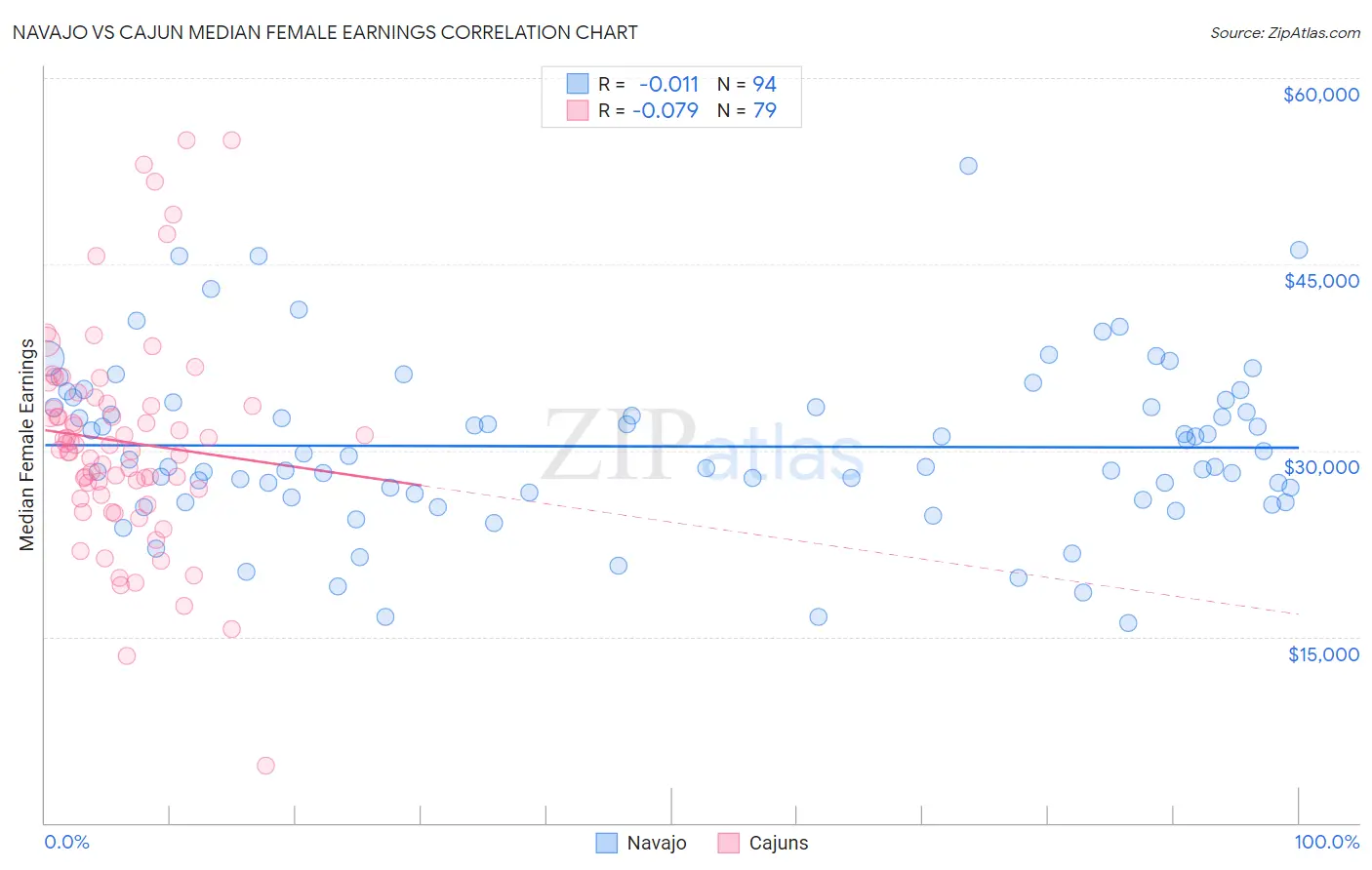 Navajo vs Cajun Median Female Earnings