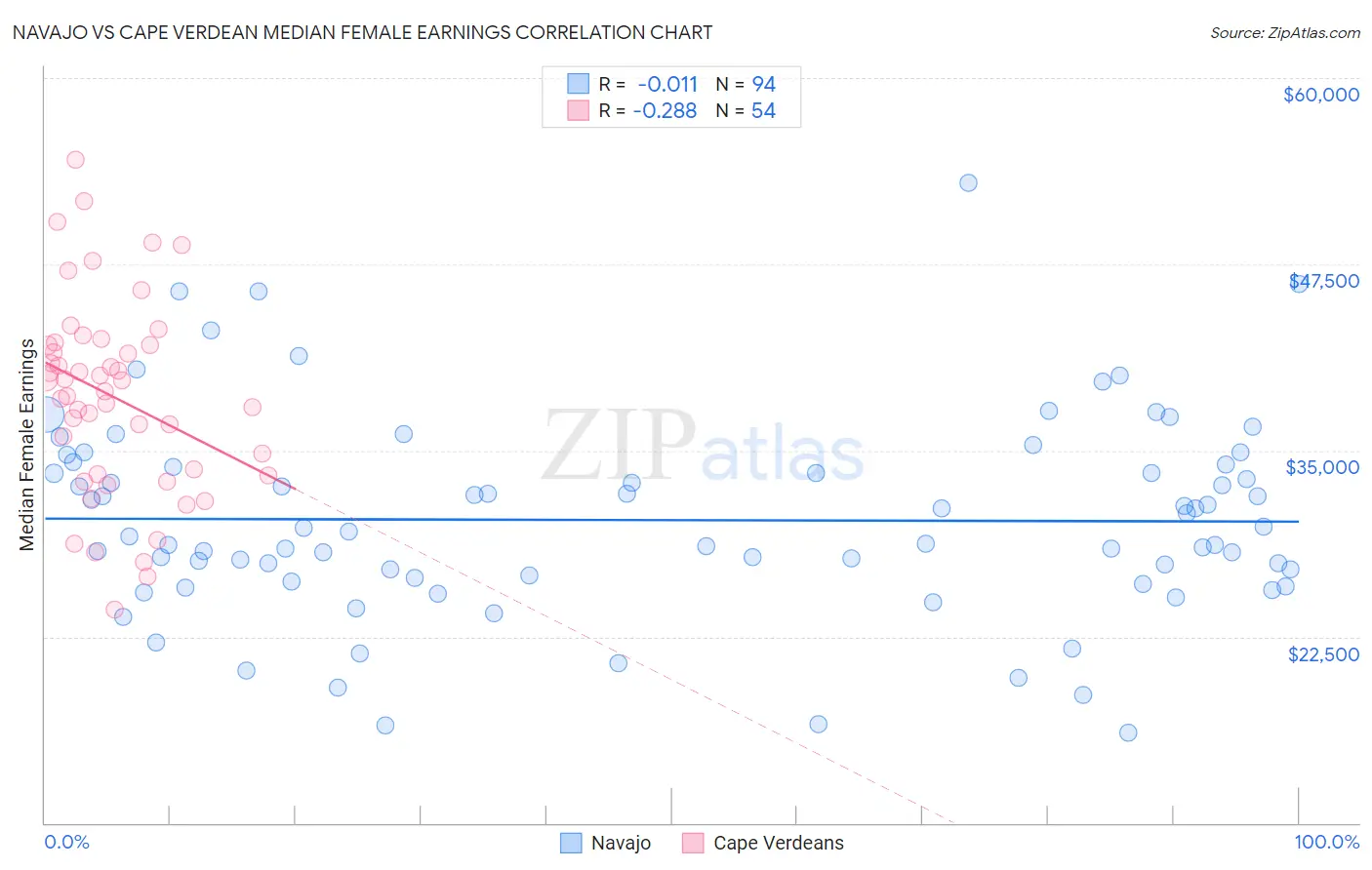 Navajo vs Cape Verdean Median Female Earnings