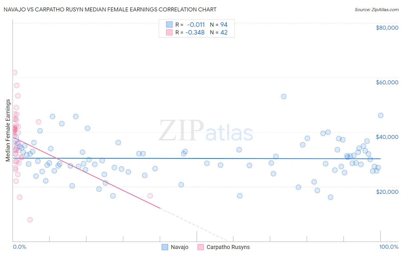 Navajo vs Carpatho Rusyn Median Female Earnings