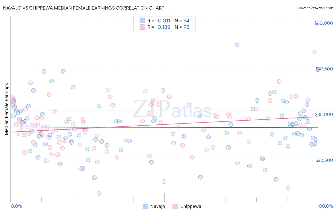 Navajo vs Chippewa Median Female Earnings