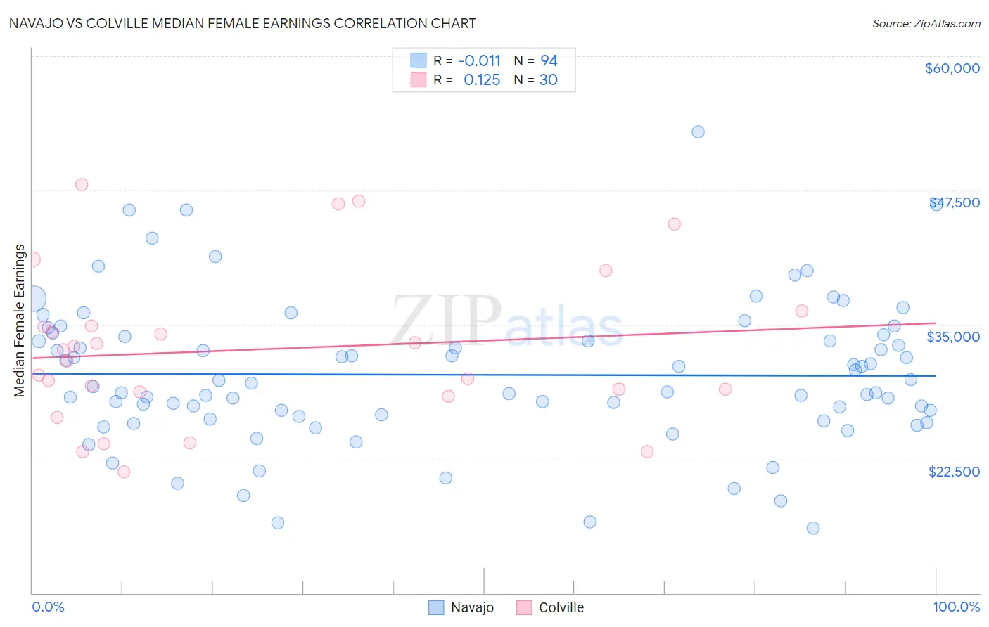 Navajo vs Colville Median Female Earnings