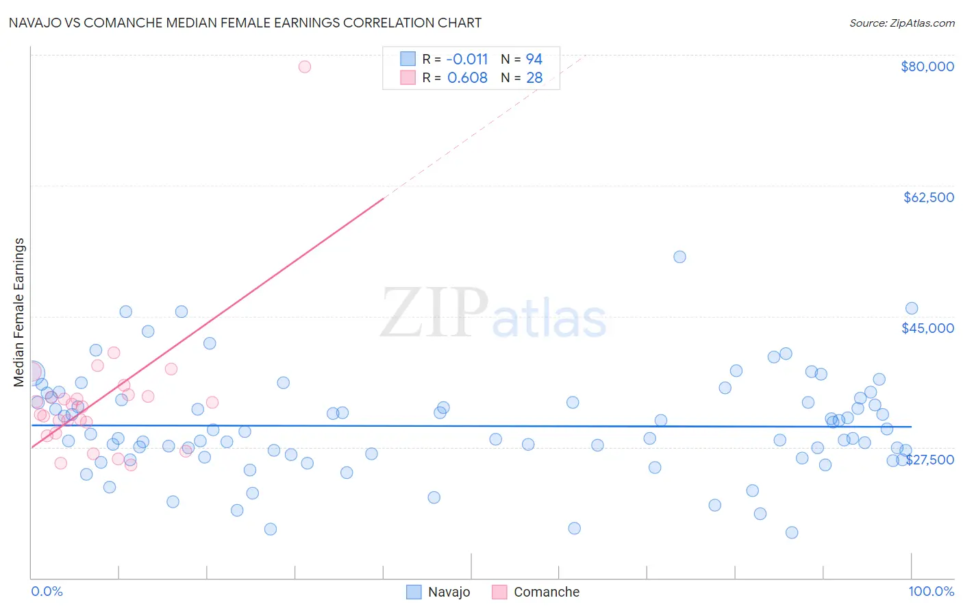 Navajo vs Comanche Median Female Earnings