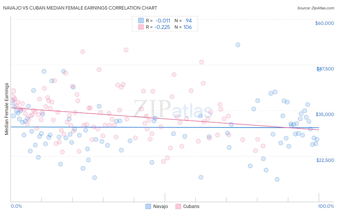 Navajo vs Cuban Median Female Earnings