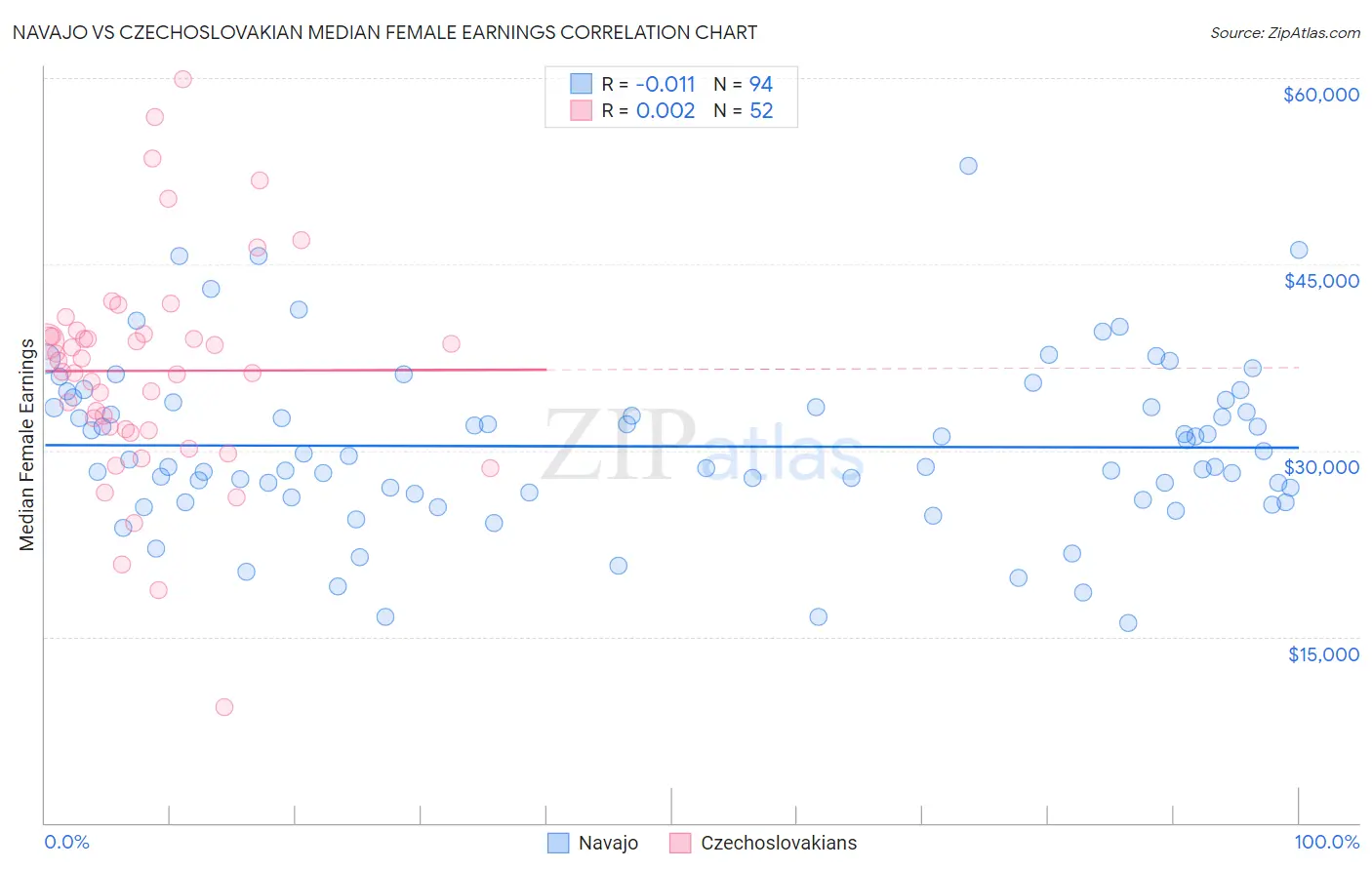 Navajo vs Czechoslovakian Median Female Earnings