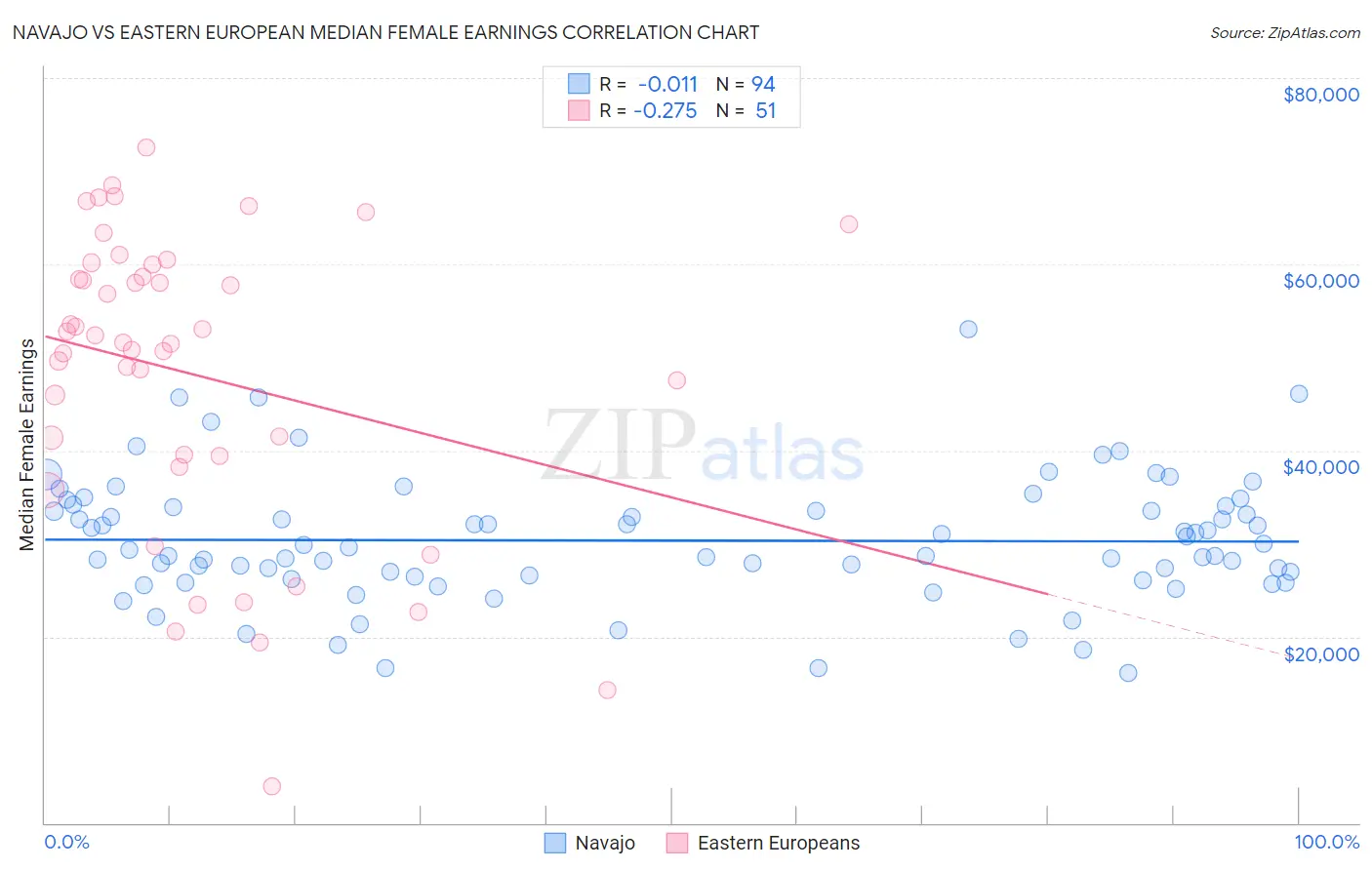 Navajo vs Eastern European Median Female Earnings