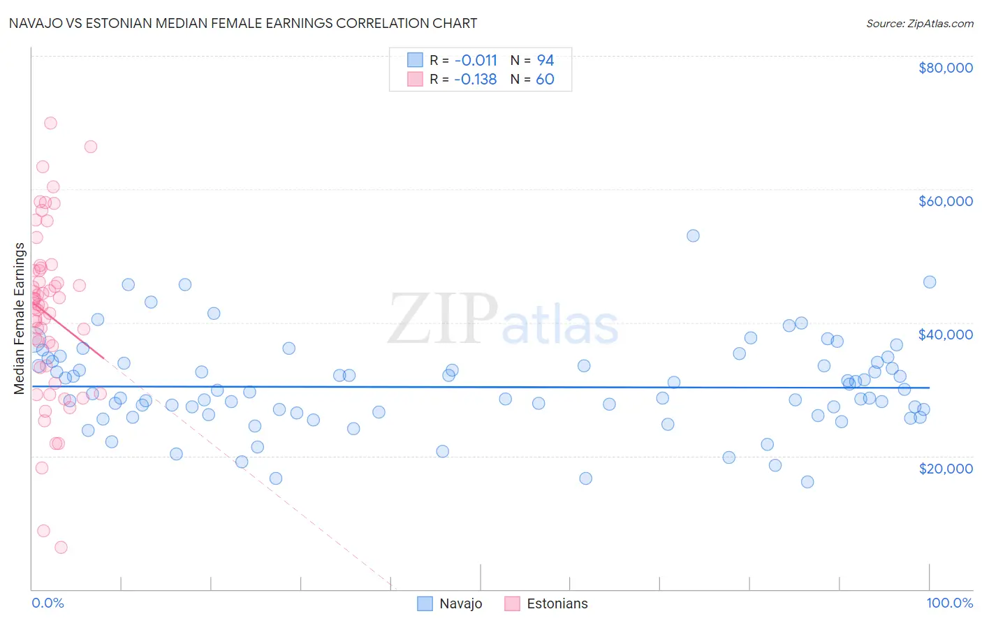 Navajo vs Estonian Median Female Earnings