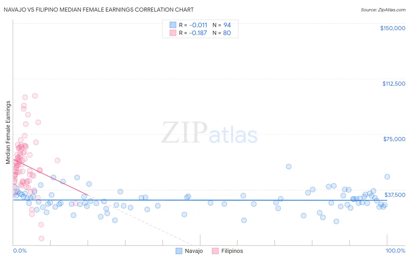 Navajo vs Filipino Median Female Earnings