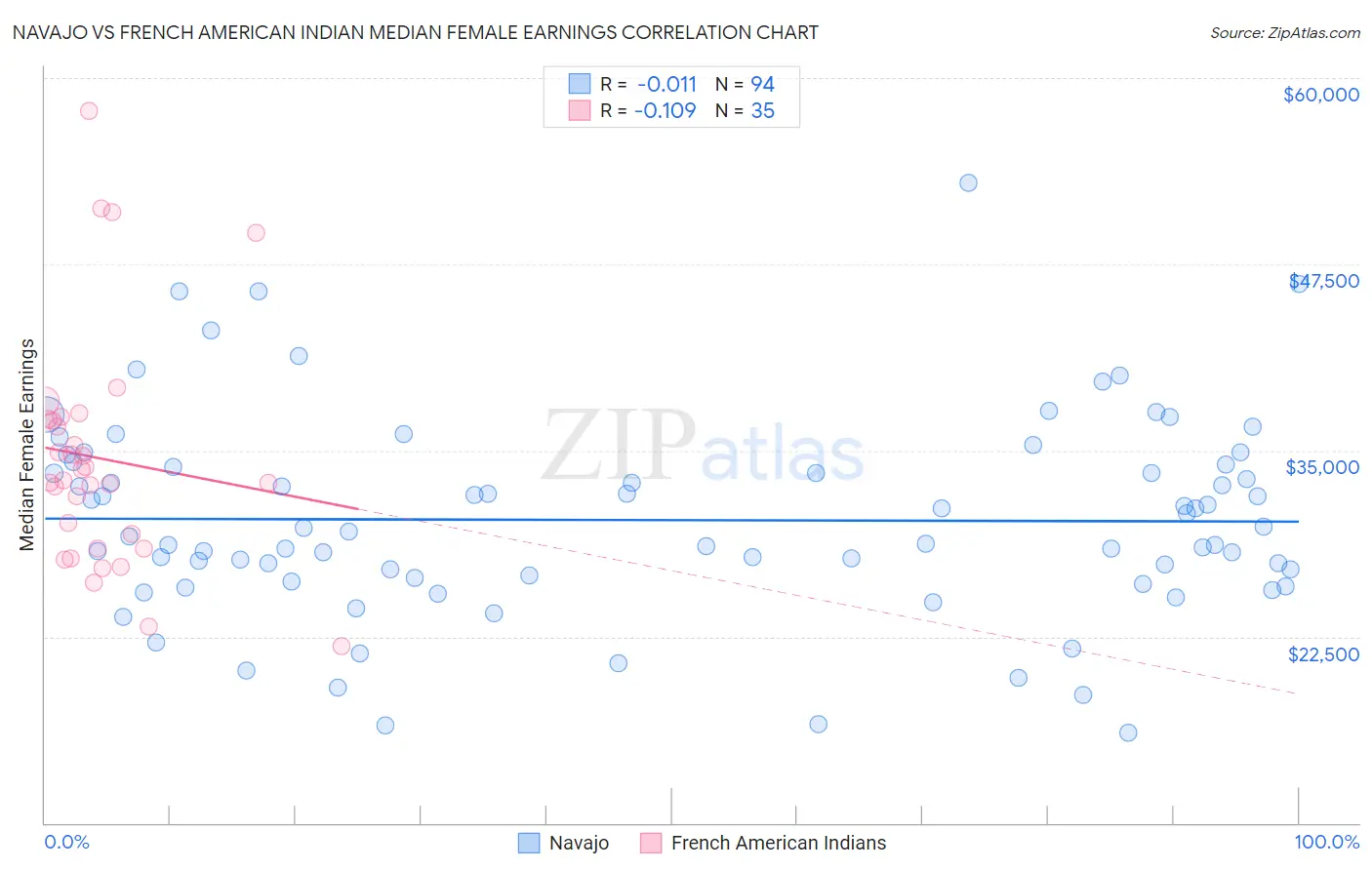 Navajo vs French American Indian Median Female Earnings