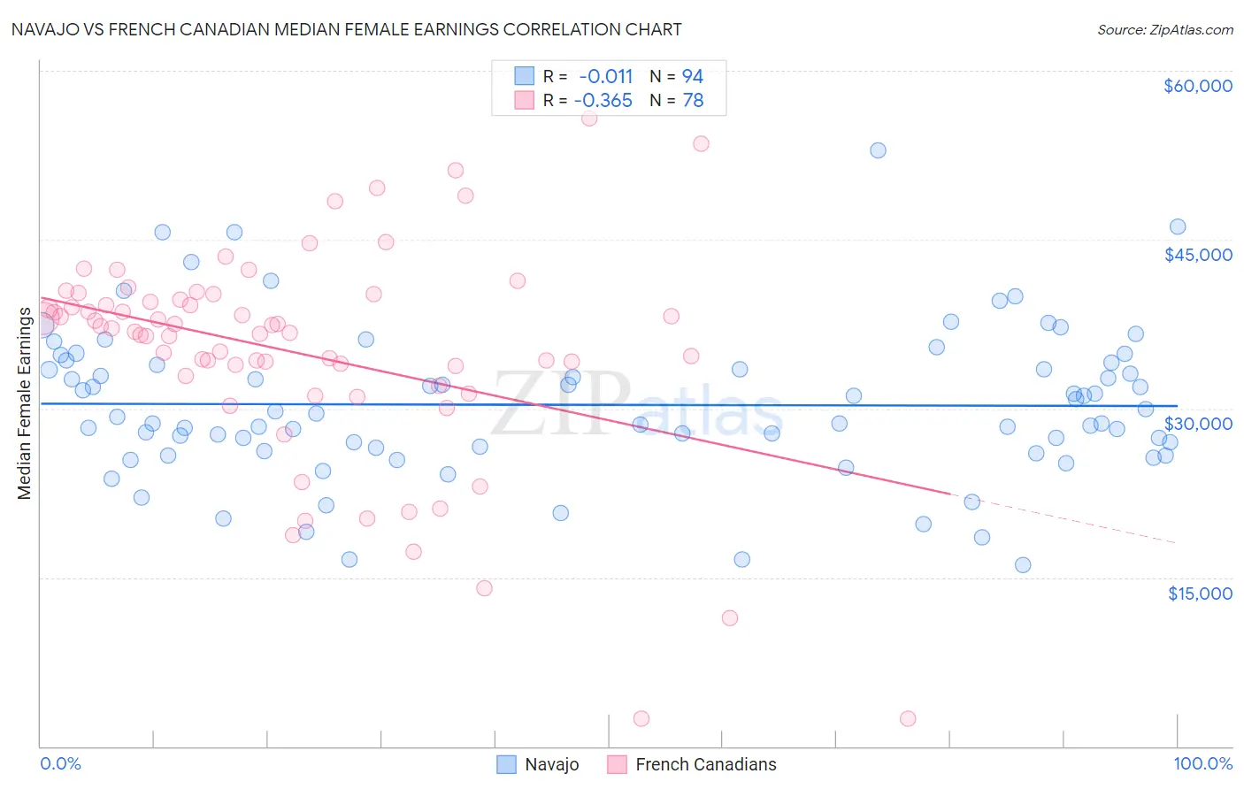 Navajo vs French Canadian Median Female Earnings
