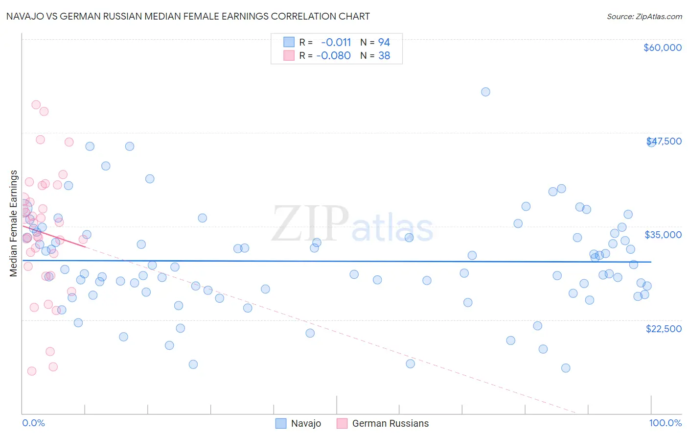 Navajo vs German Russian Median Female Earnings
