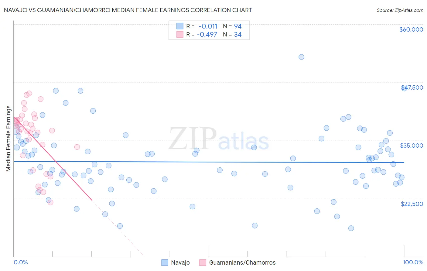 Navajo vs Guamanian/Chamorro Median Female Earnings