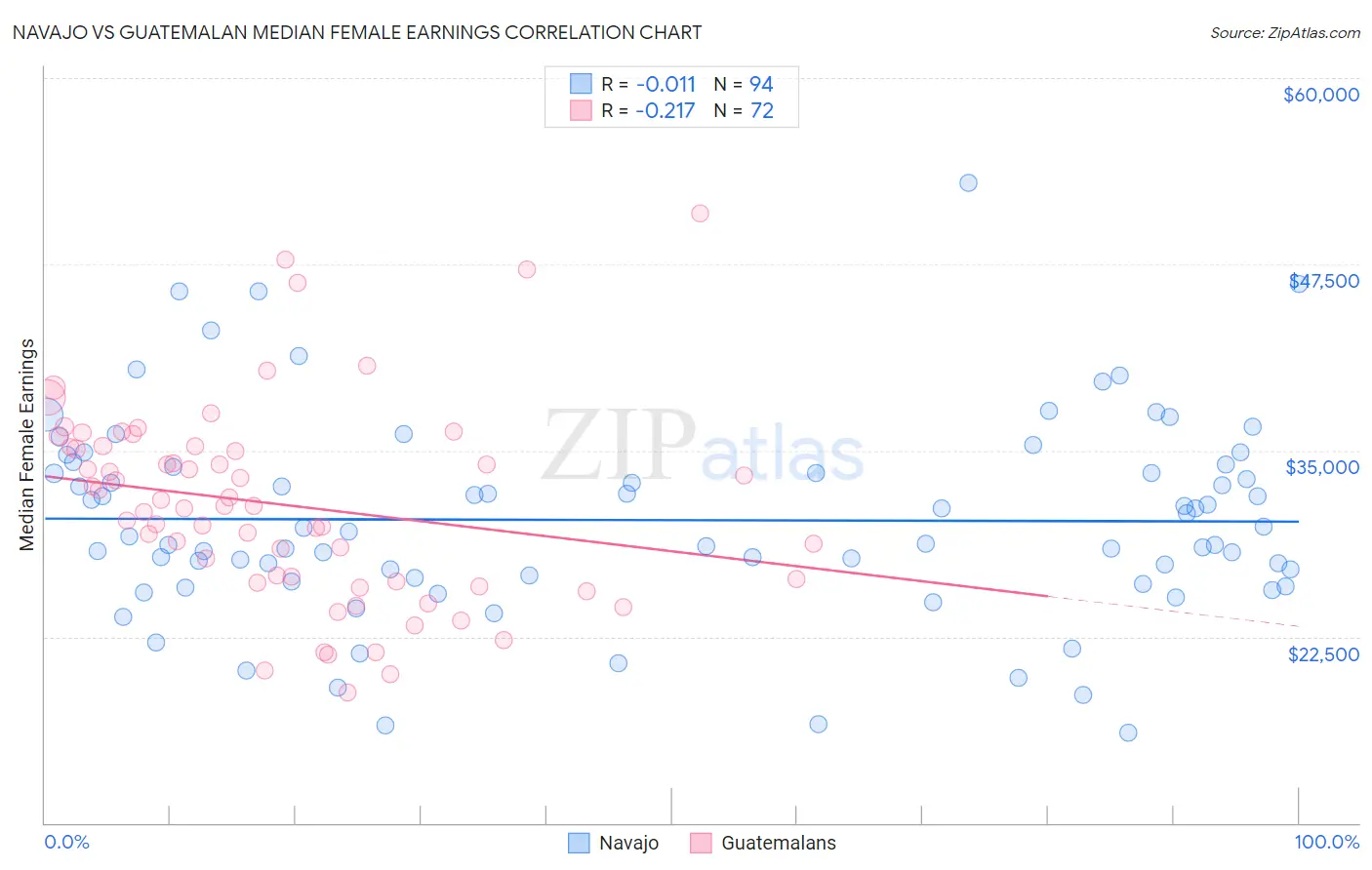 Navajo vs Guatemalan Median Female Earnings