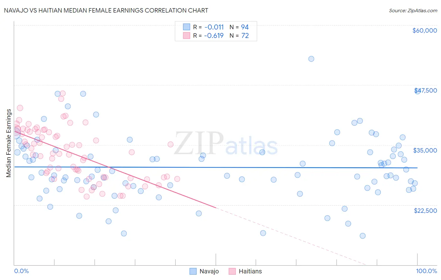 Navajo vs Haitian Median Female Earnings