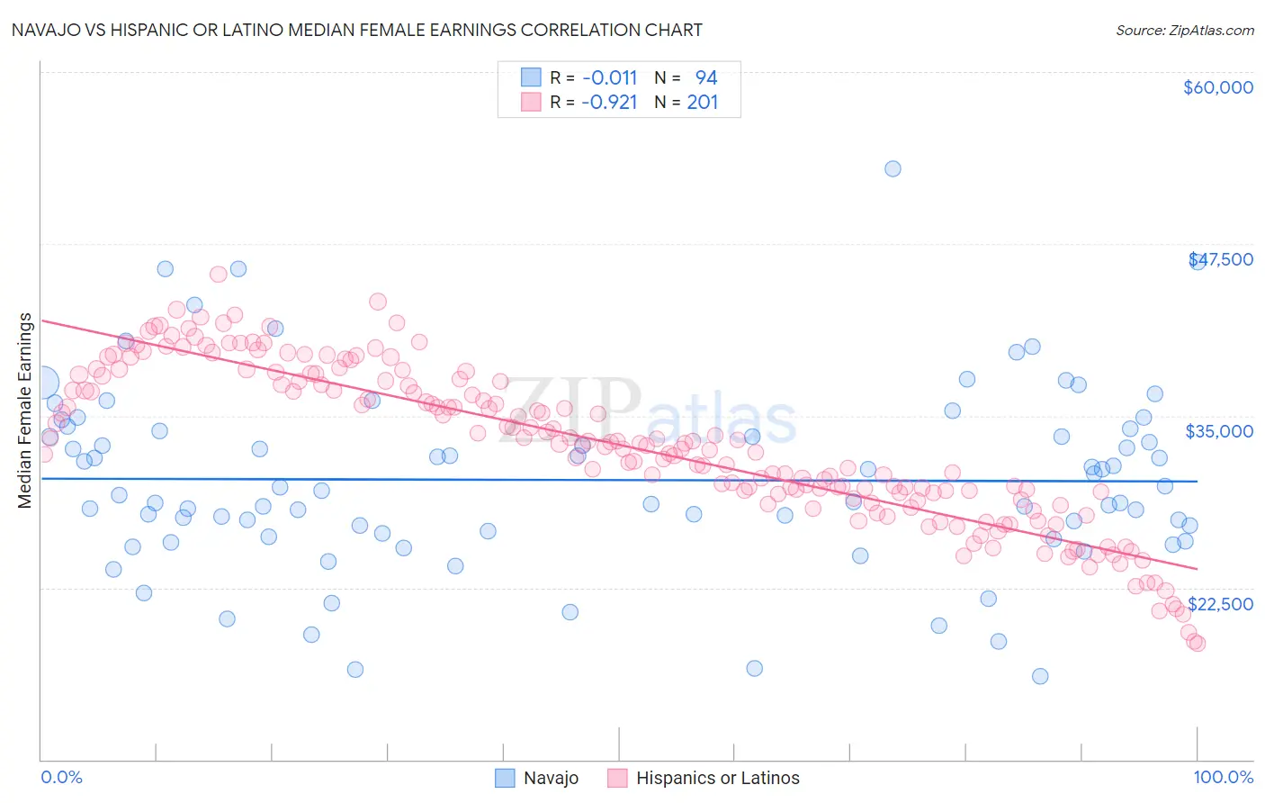 Navajo vs Hispanic or Latino Median Female Earnings