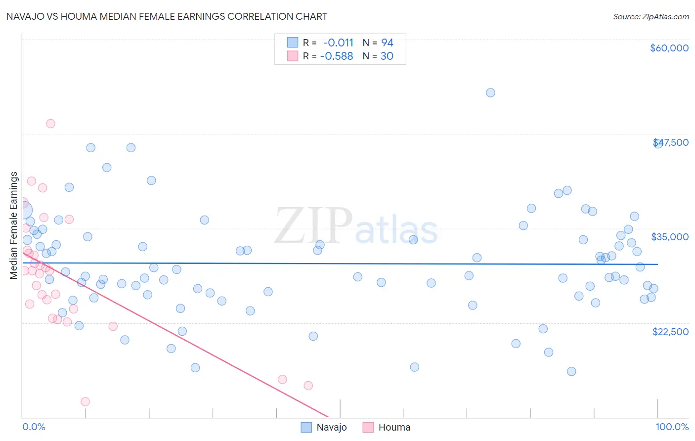 Navajo vs Houma Median Female Earnings