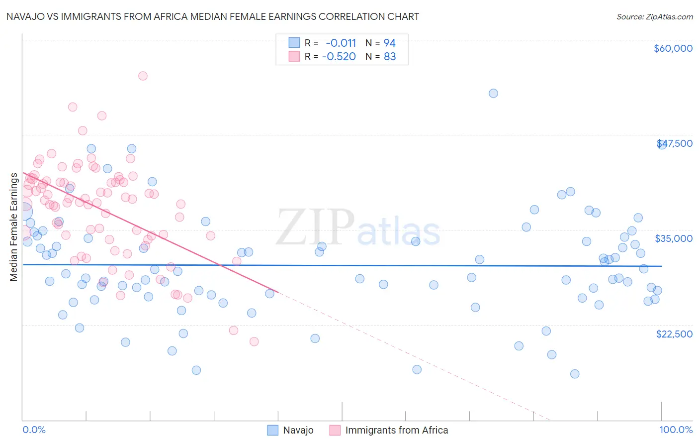 Navajo vs Immigrants from Africa Median Female Earnings