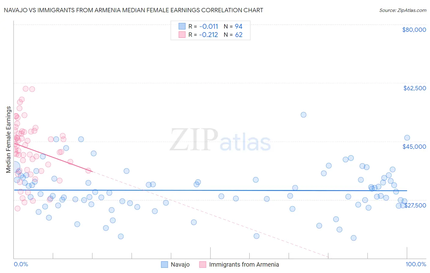 Navajo vs Immigrants from Armenia Median Female Earnings