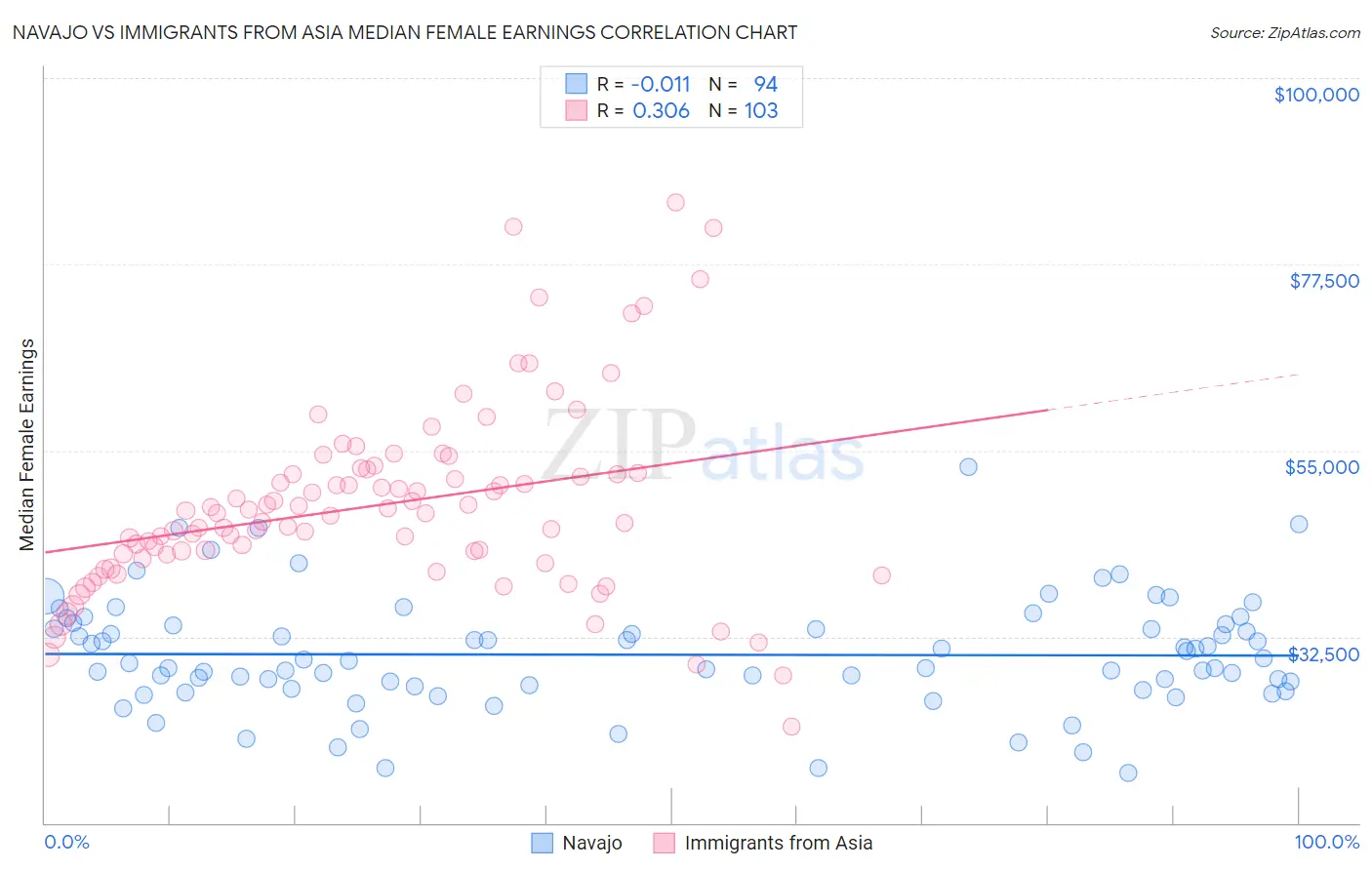 Navajo vs Immigrants from Asia Median Female Earnings