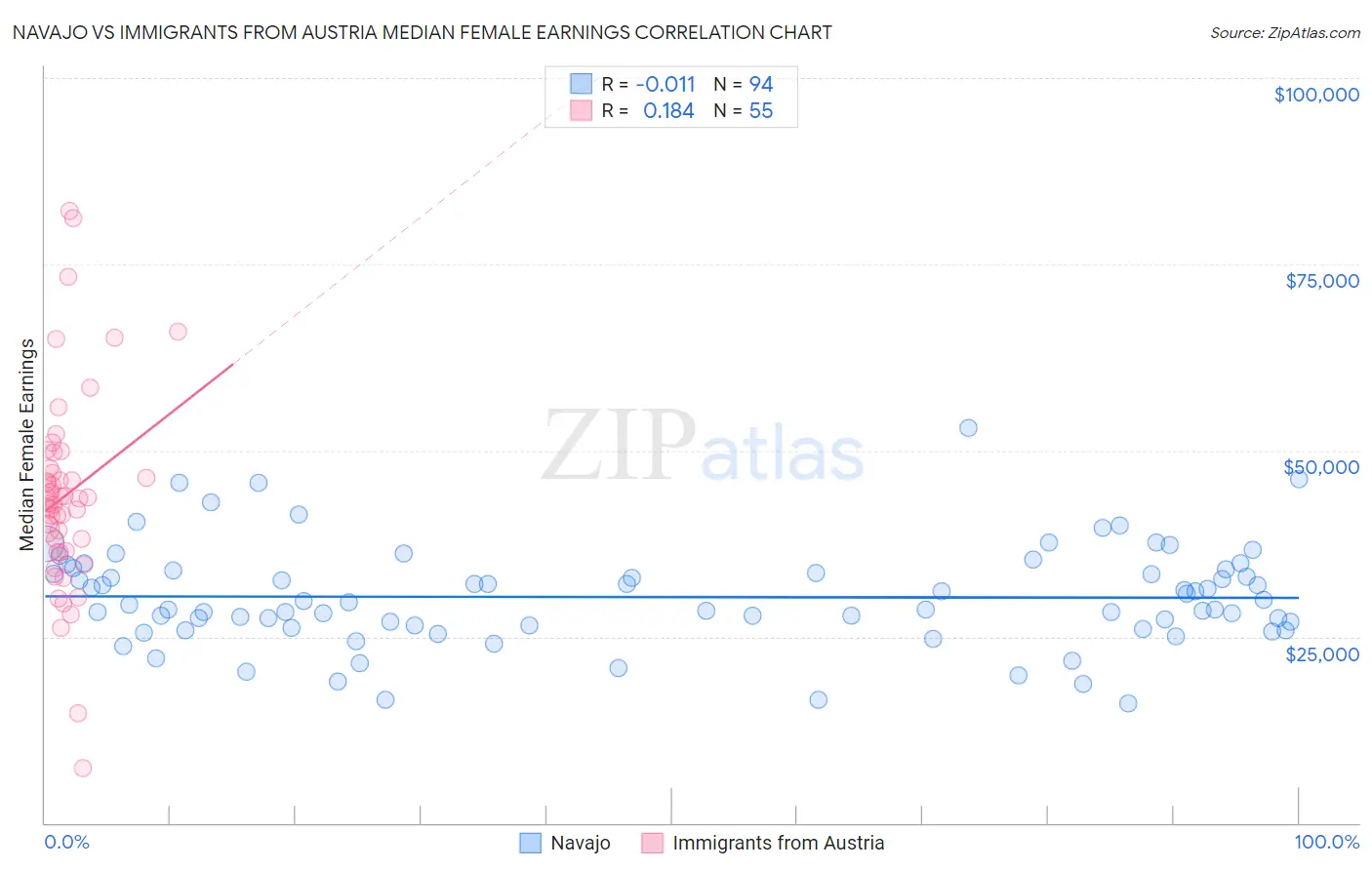 Navajo vs Immigrants from Austria Median Female Earnings