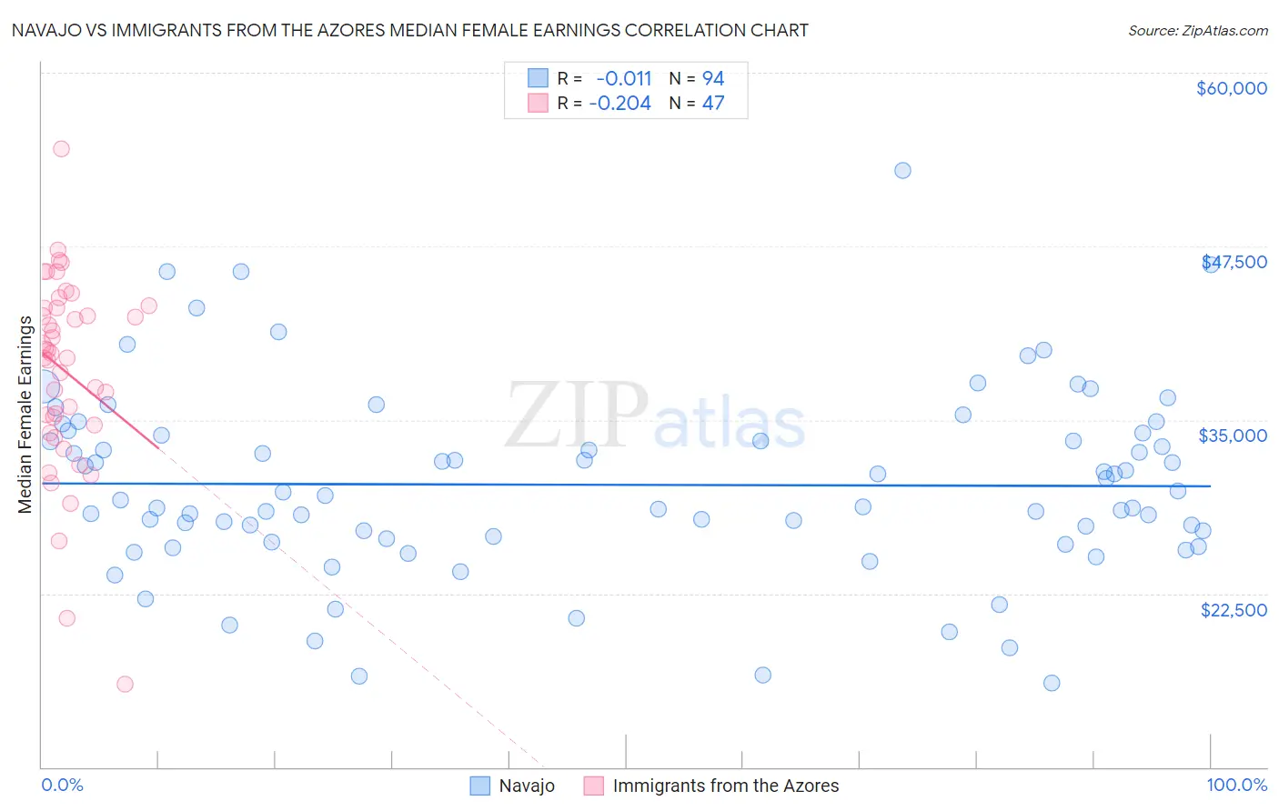 Navajo vs Immigrants from the Azores Median Female Earnings