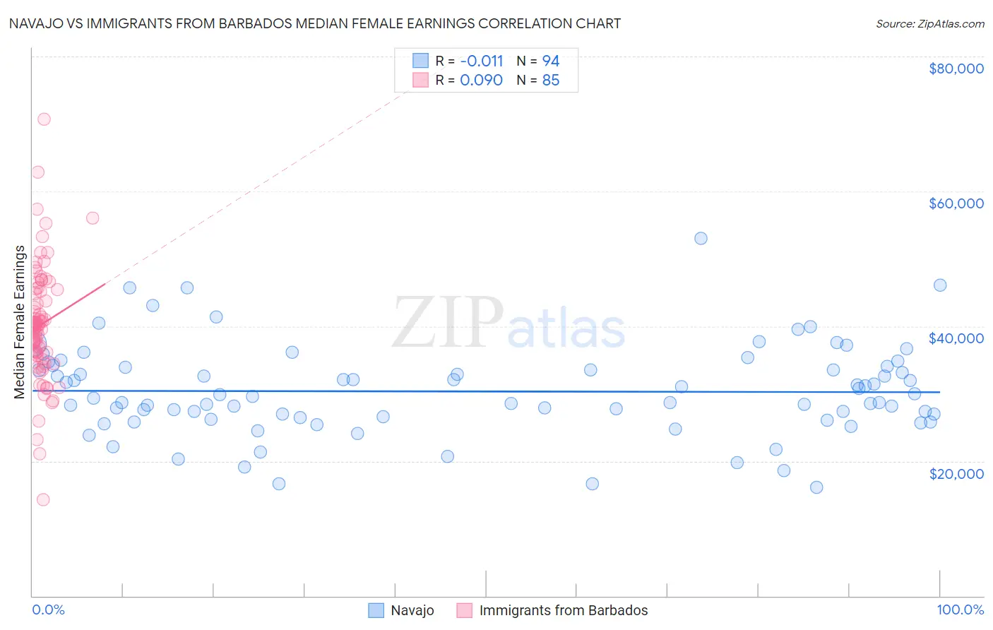 Navajo vs Immigrants from Barbados Median Female Earnings