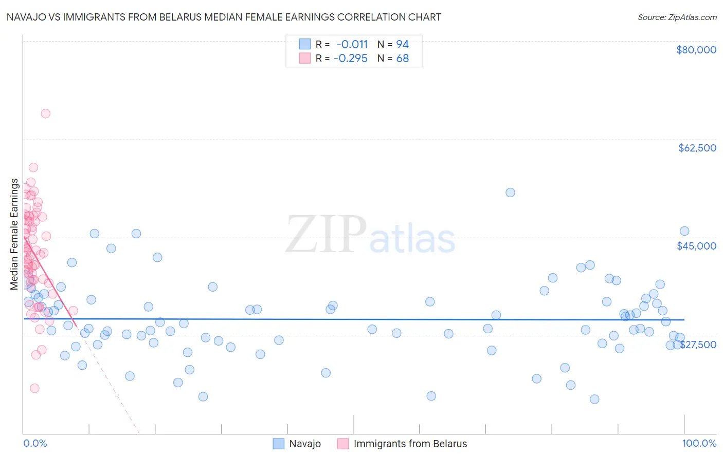 Navajo vs Immigrants from Belarus Median Female Earnings