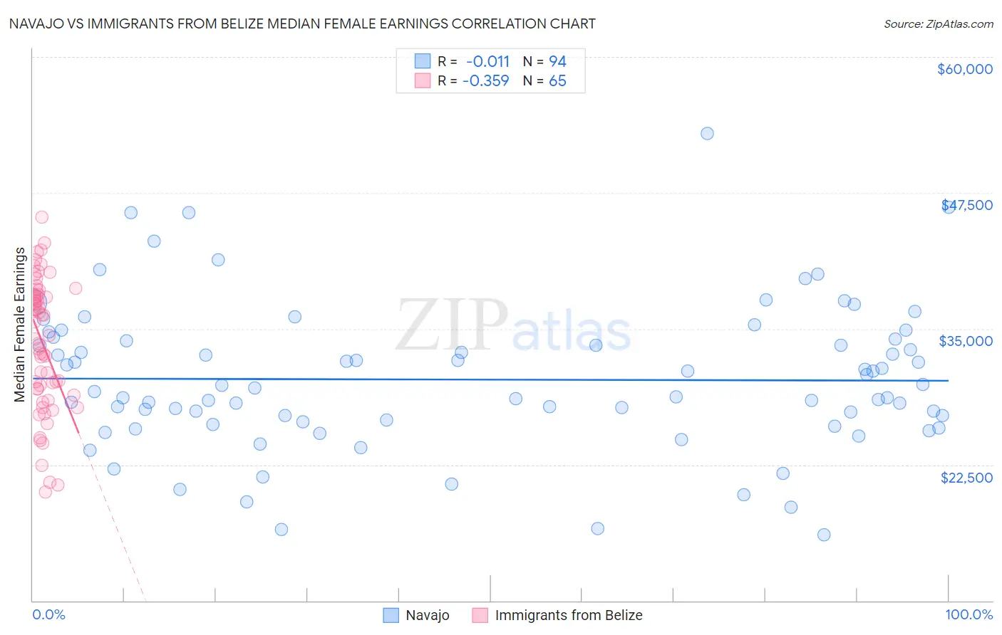 Navajo vs Immigrants from Belize Median Female Earnings