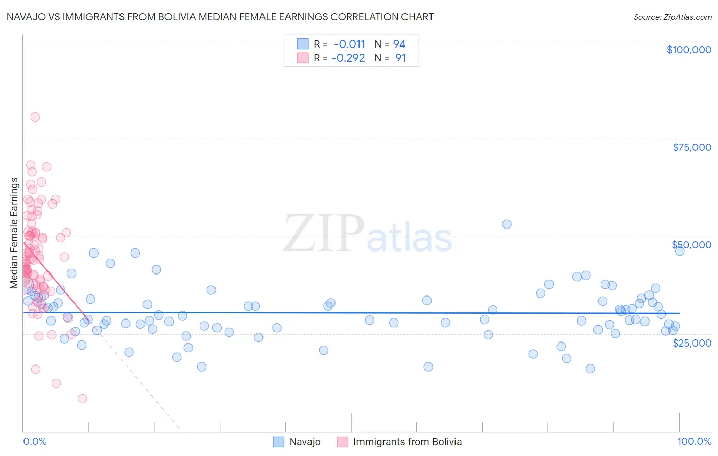 Navajo vs Immigrants from Bolivia Median Female Earnings