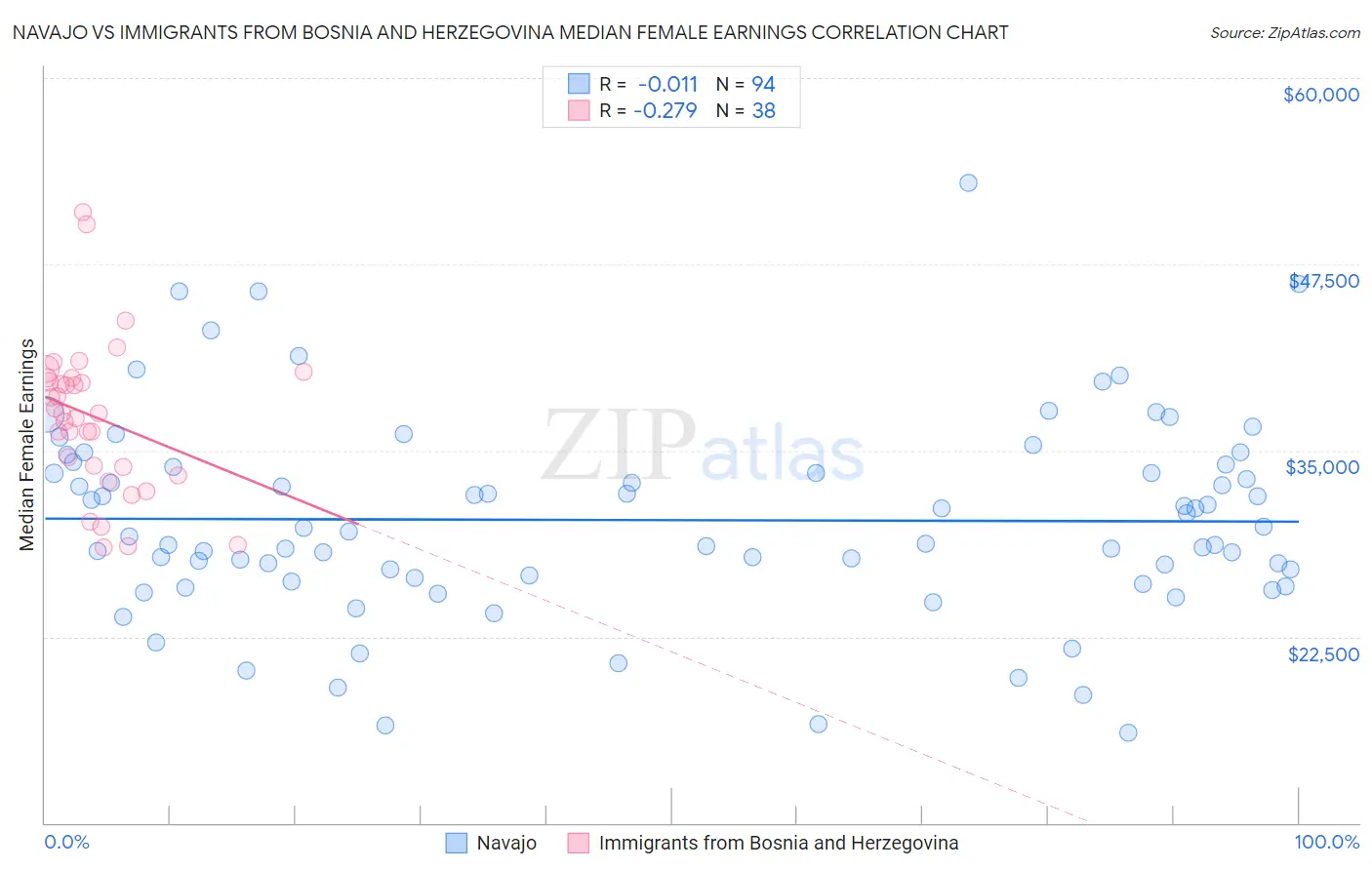 Navajo vs Immigrants from Bosnia and Herzegovina Median Female Earnings