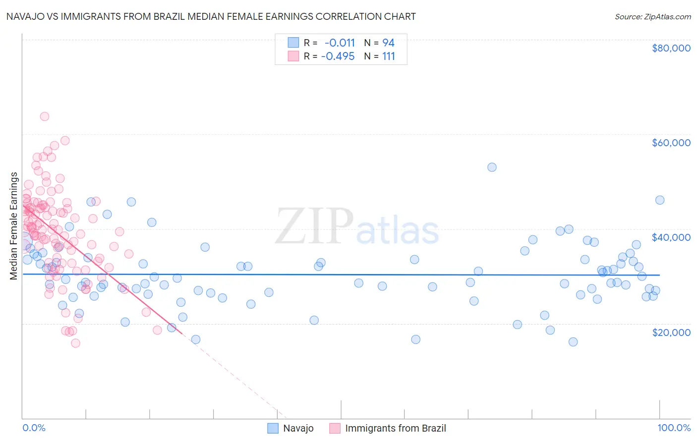 Navajo vs Immigrants from Brazil Median Female Earnings