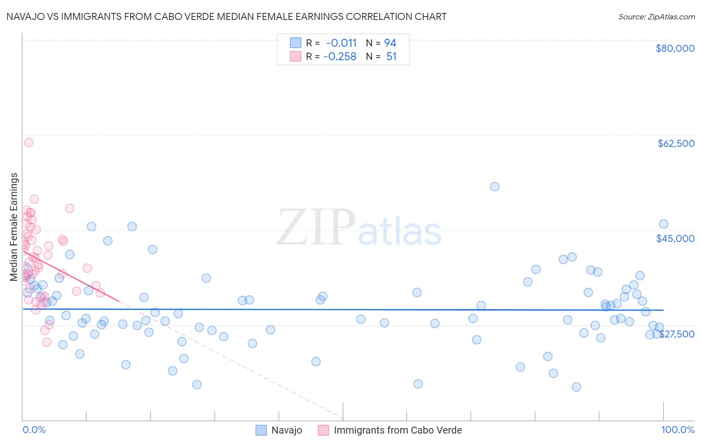 Navajo vs Immigrants from Cabo Verde Median Female Earnings