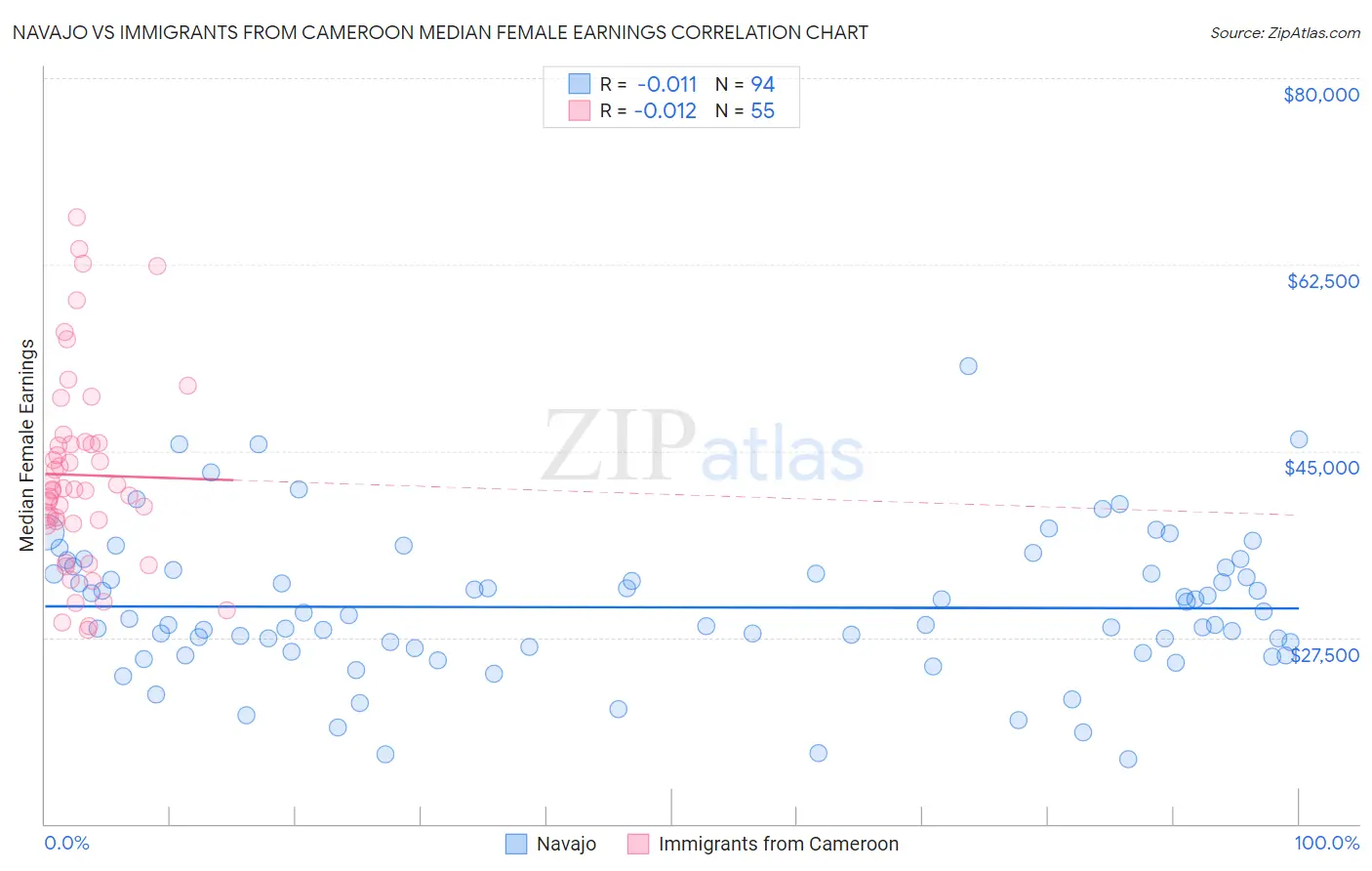Navajo vs Immigrants from Cameroon Median Female Earnings