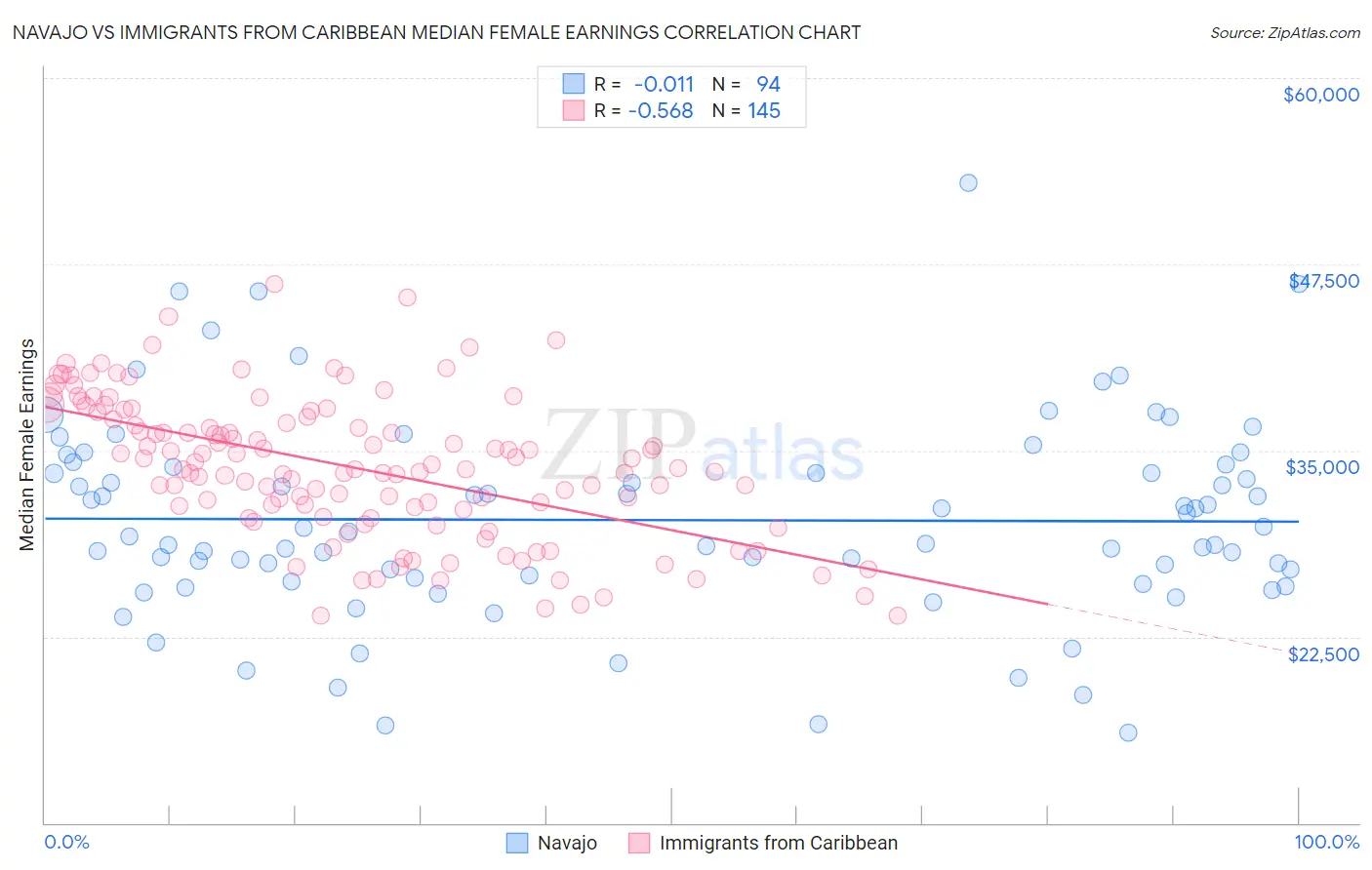 Navajo vs Immigrants from Caribbean Median Female Earnings