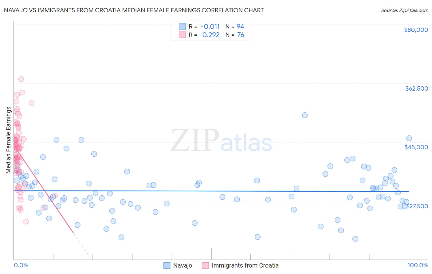 Navajo vs Immigrants from Croatia Median Female Earnings