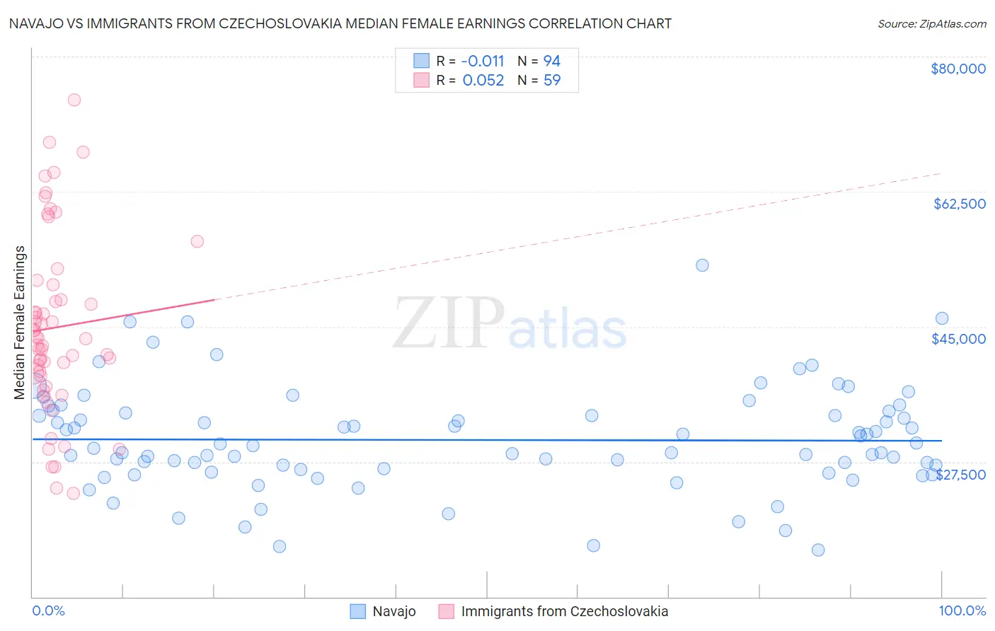 Navajo vs Immigrants from Czechoslovakia Median Female Earnings