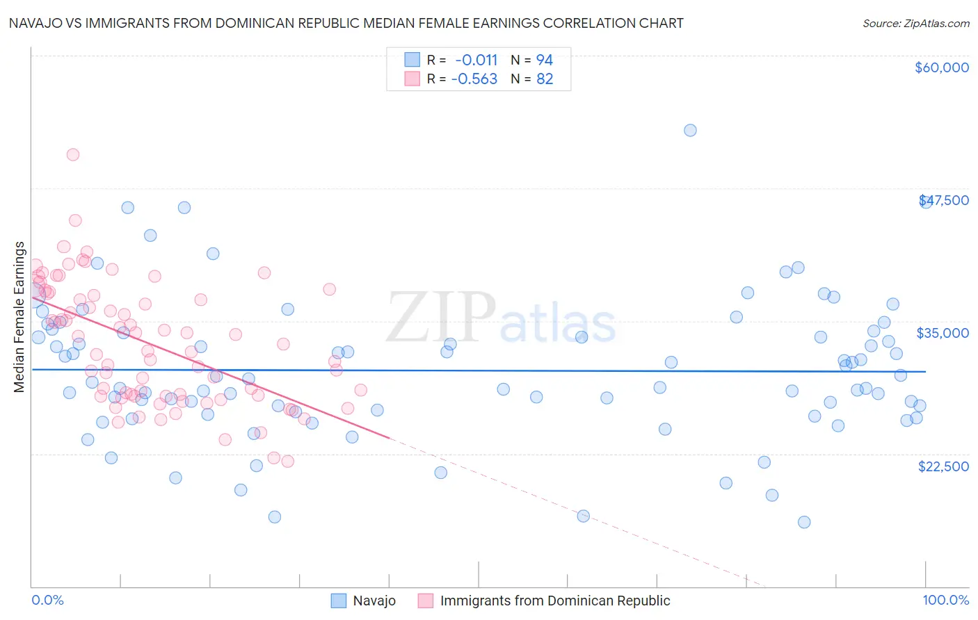 Navajo vs Immigrants from Dominican Republic Median Female Earnings