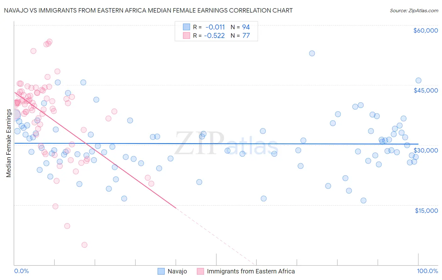 Navajo vs Immigrants from Eastern Africa Median Female Earnings