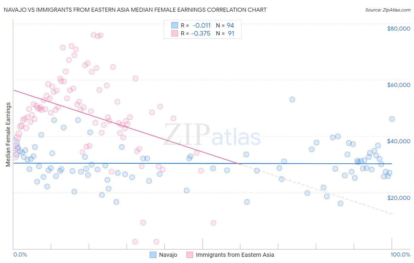 Navajo vs Immigrants from Eastern Asia Median Female Earnings