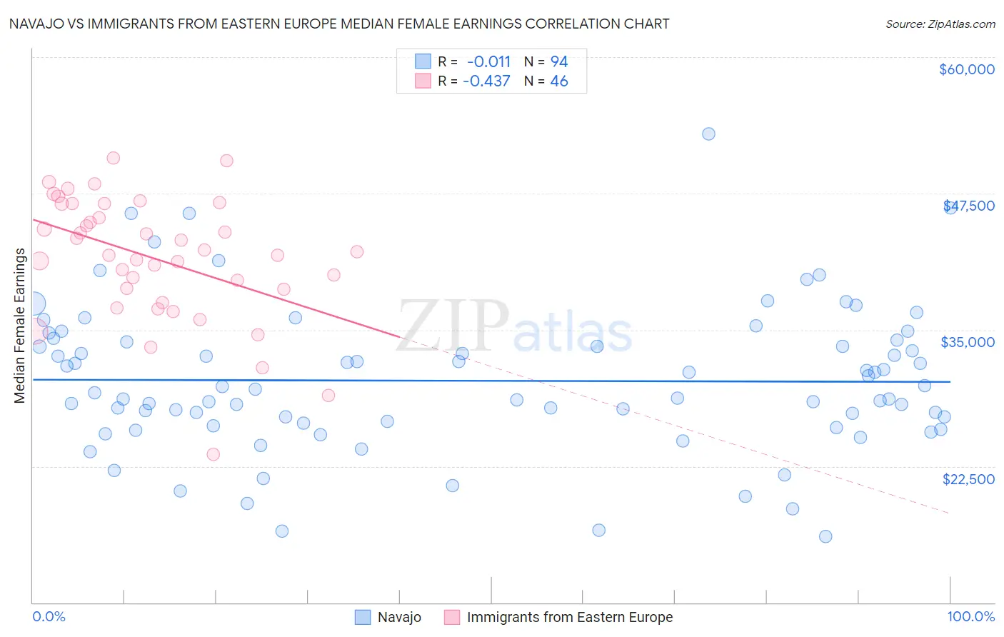 Navajo vs Immigrants from Eastern Europe Median Female Earnings
