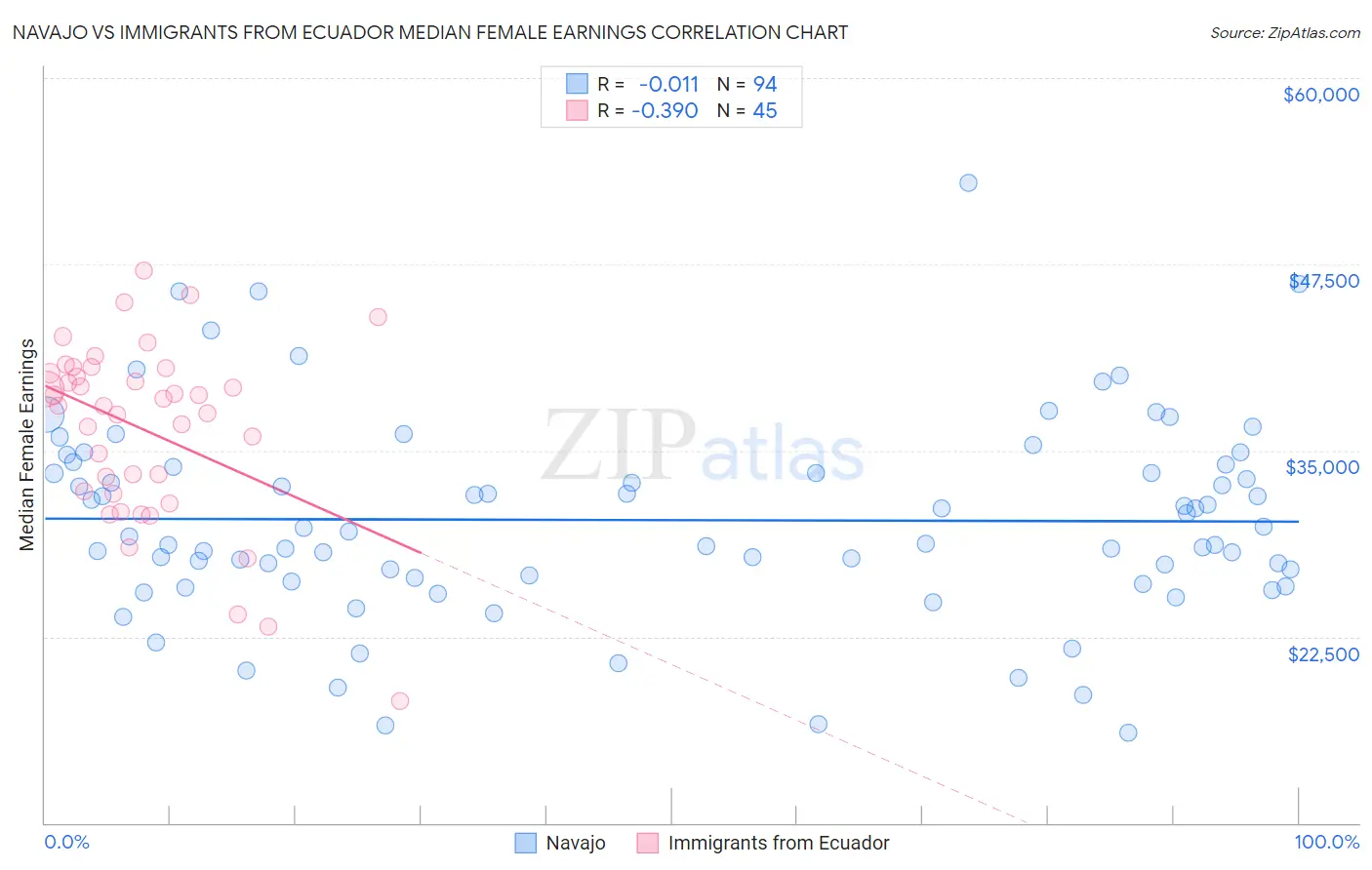 Navajo vs Immigrants from Ecuador Median Female Earnings