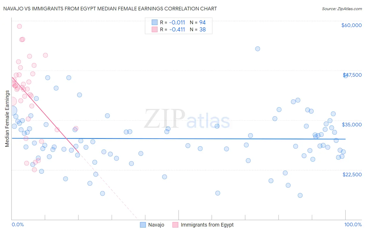 Navajo vs Immigrants from Egypt Median Female Earnings