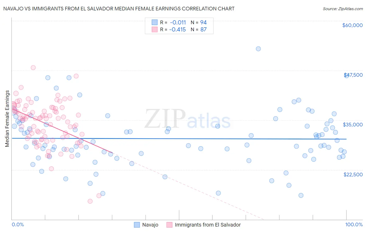 Navajo vs Immigrants from El Salvador Median Female Earnings