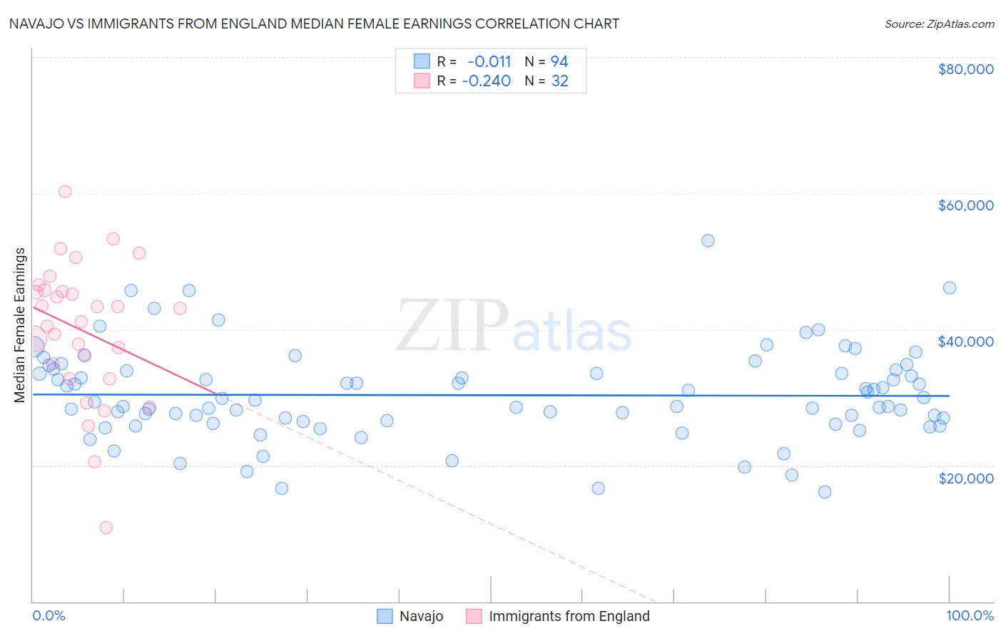 Navajo vs Immigrants from England Median Female Earnings