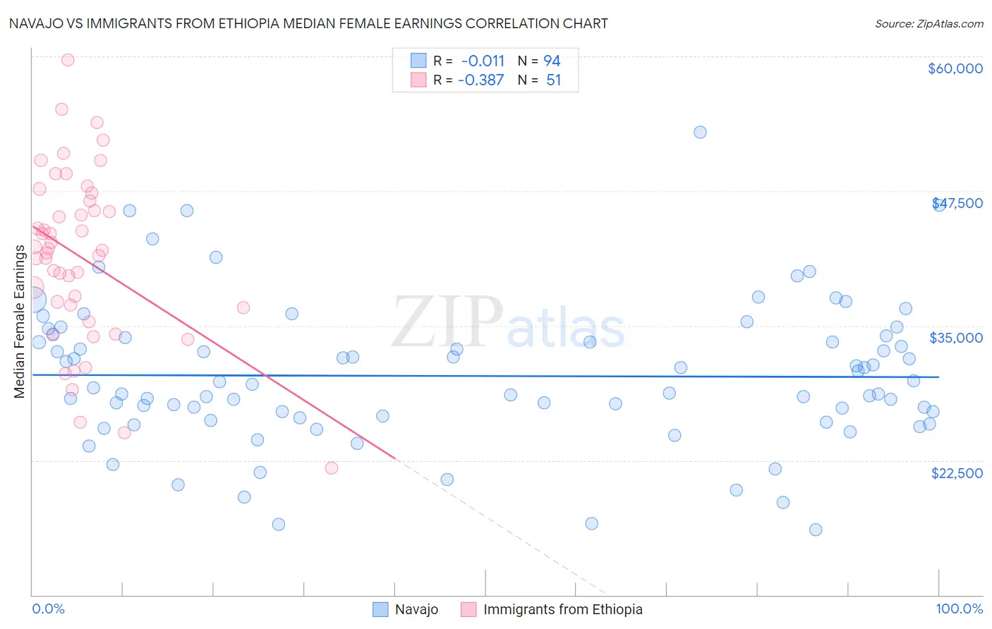 Navajo vs Immigrants from Ethiopia Median Female Earnings